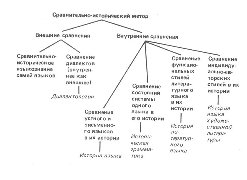 Праязыковой. Праязыковой. Пример внутренней реконструкции. Праязыковой. Методы сравнительно-исторического анализа.