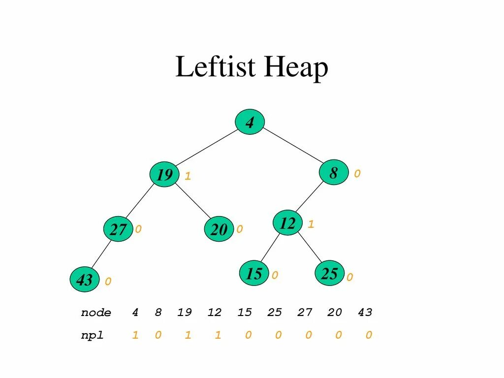 Кучи heap. Heap data structure. min heap дерево. heap куча. heap operations.
