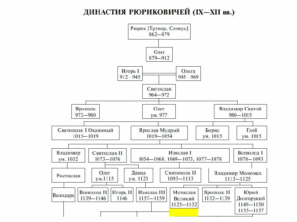 Великие русские князья 6 класс. Рюриковичи Династия Древо правители. Родословная династии Рюриковичей. Родословная князей Рюриковичей. Династия Рюриковичей схема с датами правления.