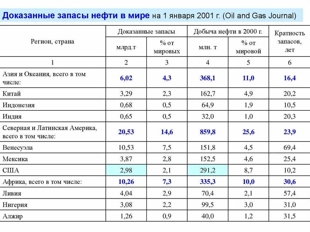 Таблица запасов нефти и газа. Мировой запас нефти в мире. Мировой запас газа и нефти в мире. Доказанные запасы нефти в мире.