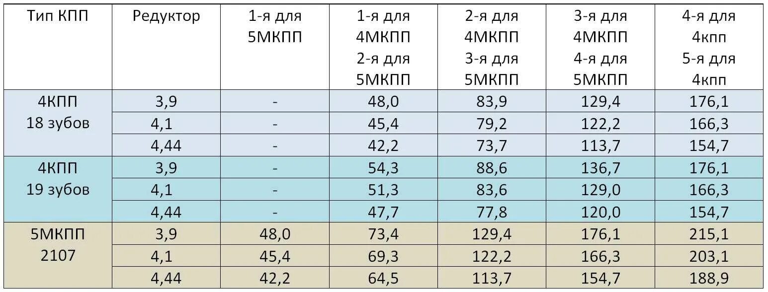 Передаточное число редуктора моста ваз. Передаточные числа коробок ваз 2101 2107. передаточные числа редукторов ваз классика. передаточное число заднего редуктора ваз 2101. передаточные числа кпп ваз классика 2101.