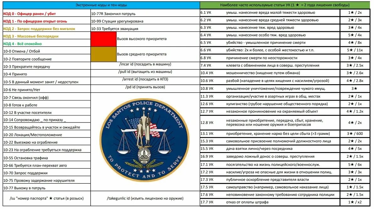 Код 10 4 полиция США. Коды полиции США. Коды в Америке полиция. Полицейские коды России.