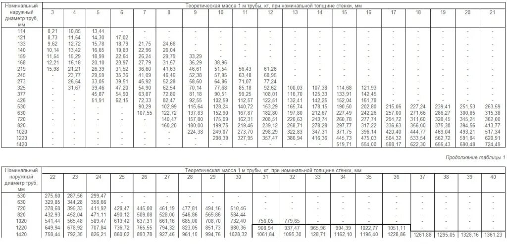 Толщина стенки трубы 40 мм. Диаметры труб стальных таблица. Стандартные диаметры стальных труб. Труба металлическая Размеры диаметр. Стандартные диаметры стальных труб таблица.