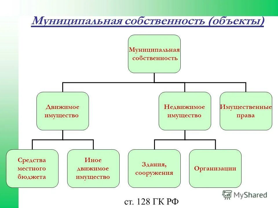 Имущество муниципального ооо. Что относится к муниципальной собственности. Муниципальная собственность примеры. Что относится к объектам муниципальной собственности. Что является муниципальной собственностью примеры.