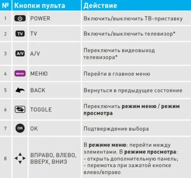 Отключить звук пульта. Как настроить пульт на телевизор от приставки Ростелеком. Пульт для приставки Ростелеком wink. Ростелеком приставка пульт обозначения. Обозначения кнопок на пульте управления Ростелеком.