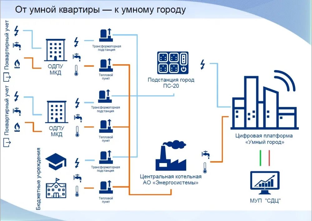 Умный город схема. Архитектура системы управления умным городом. Структура умного города. Элементы умного города. Инфраструктура городского хозяйства