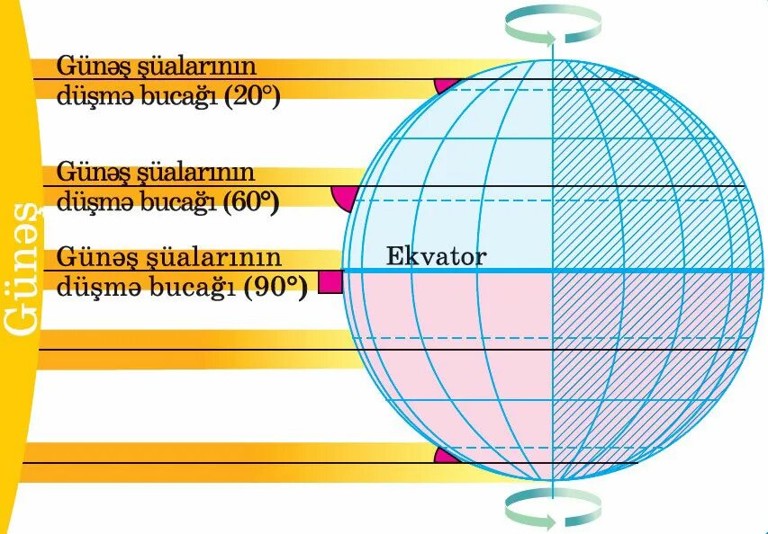Угол падения солнечных лучей. Солнце в Зените на экваторе. Угол падения солнечных лучей от экватора к полюсам. Угол падения солнечных лучей на полюсах. Солнце в зените над экватором день