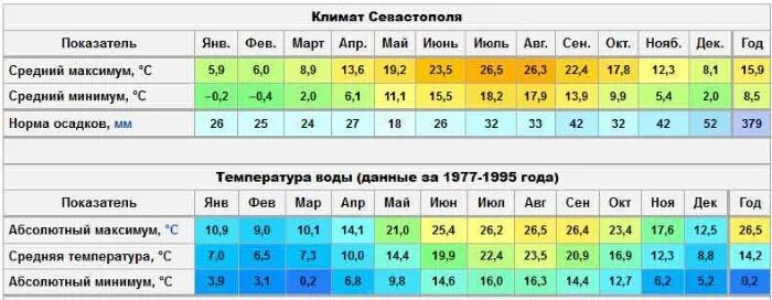 Температура воздуха в симферополе на месяц. Среднегодовая температура в Севастополе. Средняя температура в Севастополе по месяцам. Севастополь климат по месяцам. Средняя температура зимой в Севастополе.