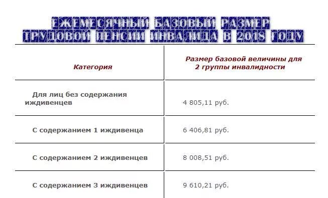 Пенсионер получил инвалидность 2 группы. Пенсия по инвалидности 1 группа сумма после инсульта. Сумма пенсии по инвалидности 2 группы. Группа инвалидности после инсульта. Вторая группа инвалидности инсульт.