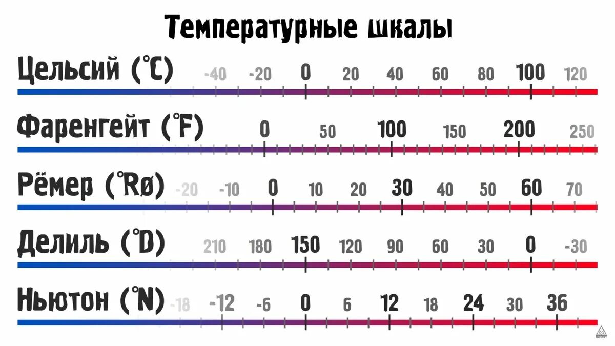 Есть градусов