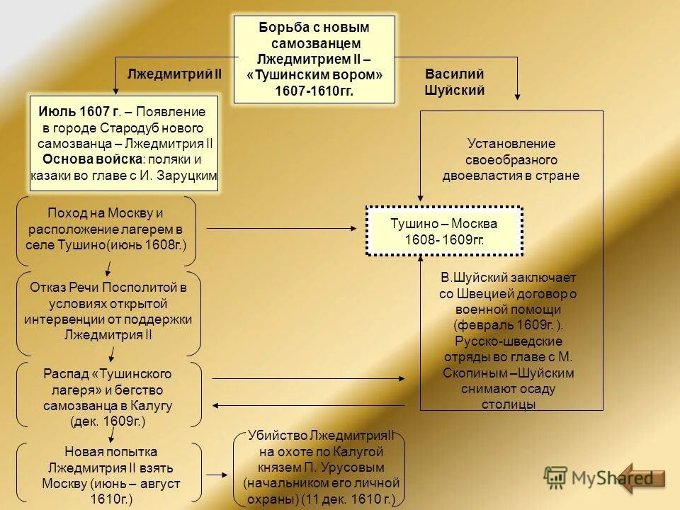 Различия лжедмитрия 1 и лжедмитрия 2. Лжедмитрия 2 таблица. Политика Лжедмитрия 2. Правление Лжедмитрия 2 таблица. Политика Лжедмитрия 2 таблица.