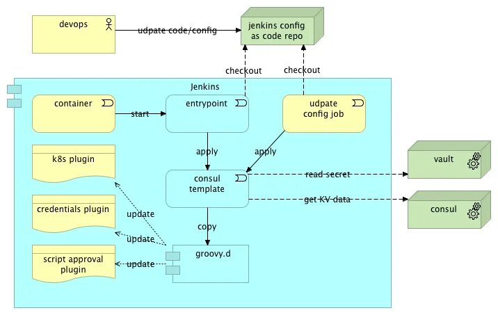 Node pipeline