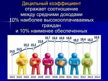 Децильный коэффициент дифференциации доходов населения