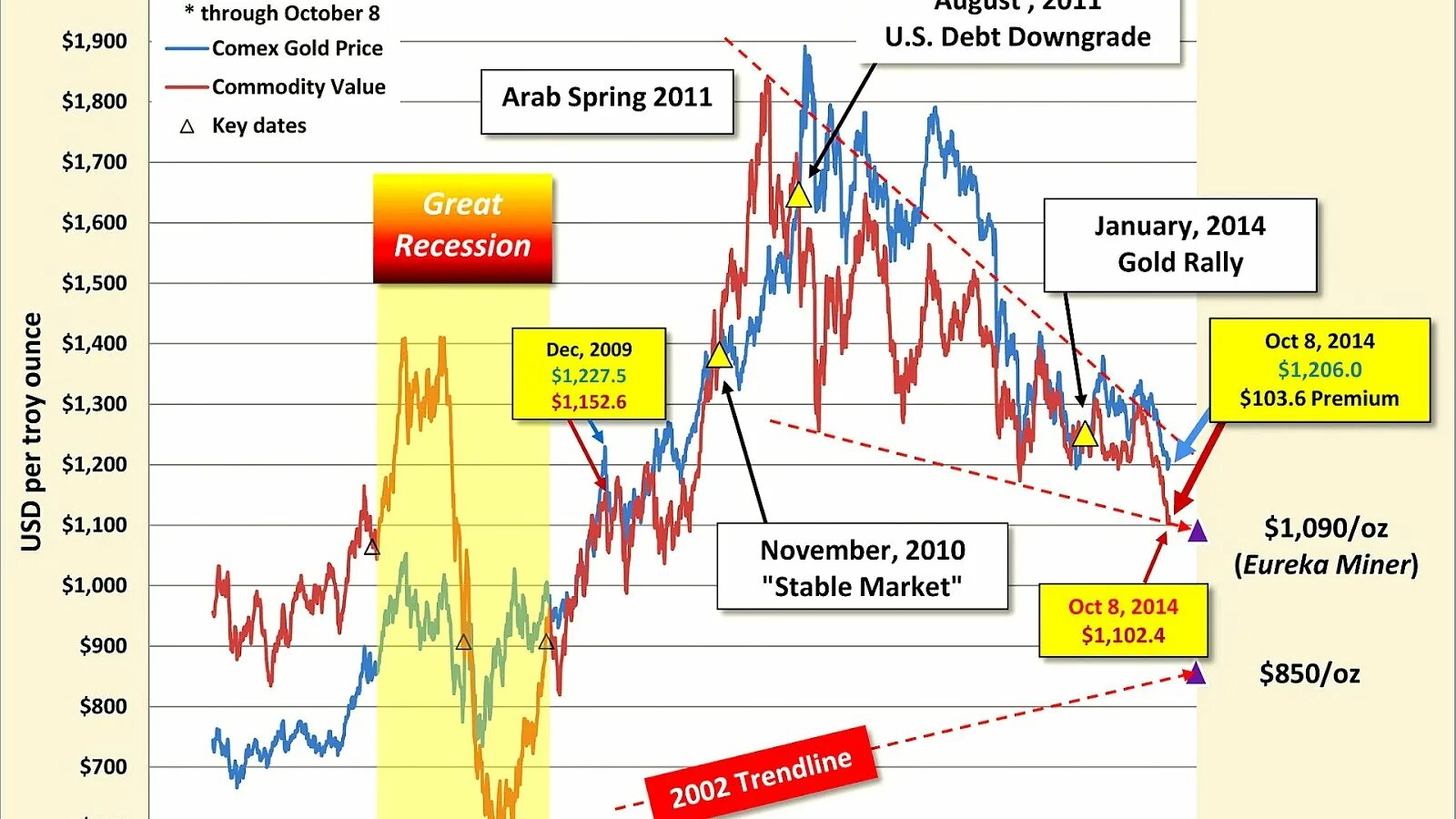 Gold Price Chart. Great recession 2008. Commodity. Великая рецессия 2008-2009. Золото цена comex