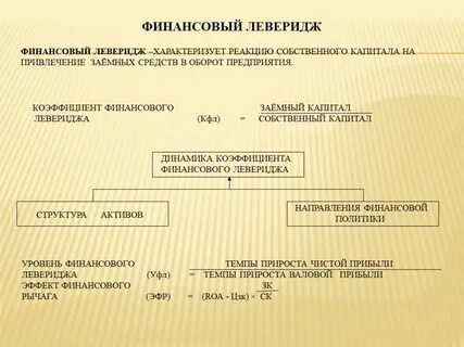 Финансовый рычаг характеризует