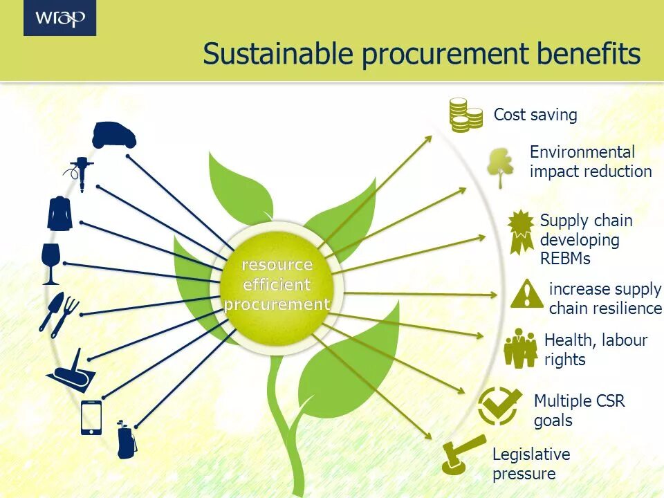 Sustainable-проекты. Устойчивое развитие картинки. Sustainable procurement. Sustainable Development of real Estate схема.