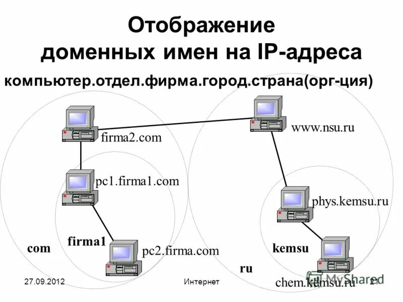 Выделенный домен. Доменная адресация. Адресация в сети Internet. Адресация компьютеров. IP адресация доменная система.