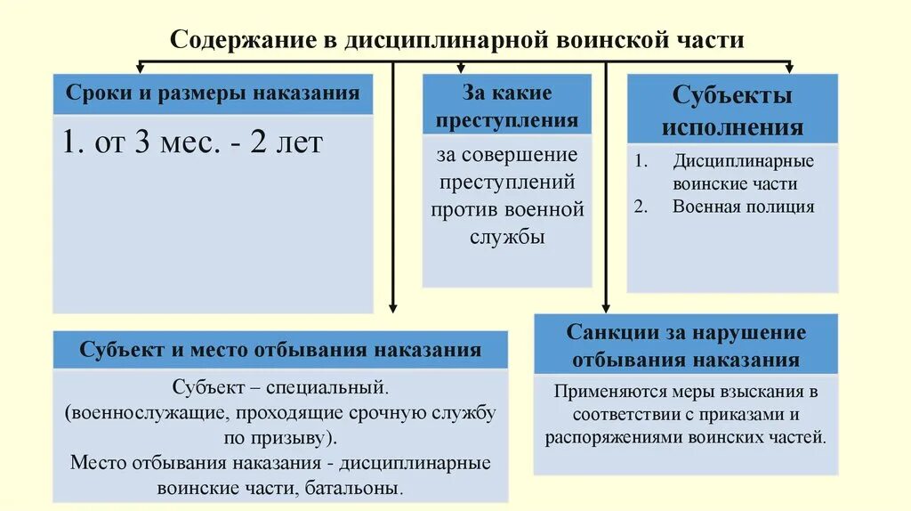 Содержание в дисциплинарной воинской части. Виды уголовных наказаний. Особенности отбывания наказания в дисциплинарной воинской части. Содержание военнослужащего в дисциплинарной воинской части. Виды наказаний связанных с изоляцией