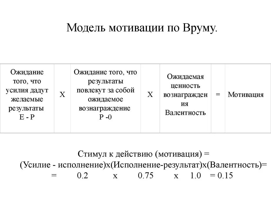 Определить уровень мотивации. Модели мотивации Виктора Врума. Врум теория мотивации. Теория мотивации Врума схема. Формула теории мотивации Врума.