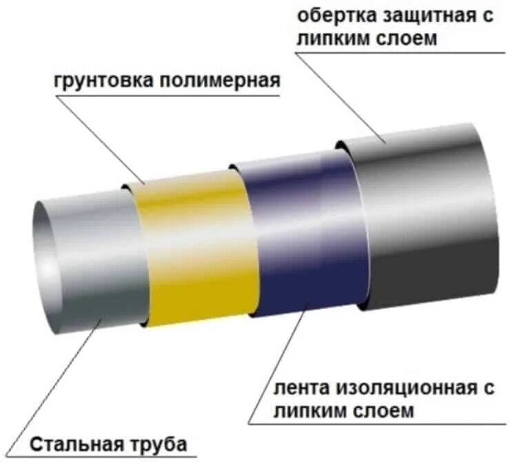 Пассивная защита нефтепровода от коррозии. Битумно-полимерная изоляция трубопроводов. Экструдированный полиэтилен изоляция стальных труб. Типы пассивной защиты газопроводов от коррозии. Защита обеспечивается применением двойной или усиленной изоляции