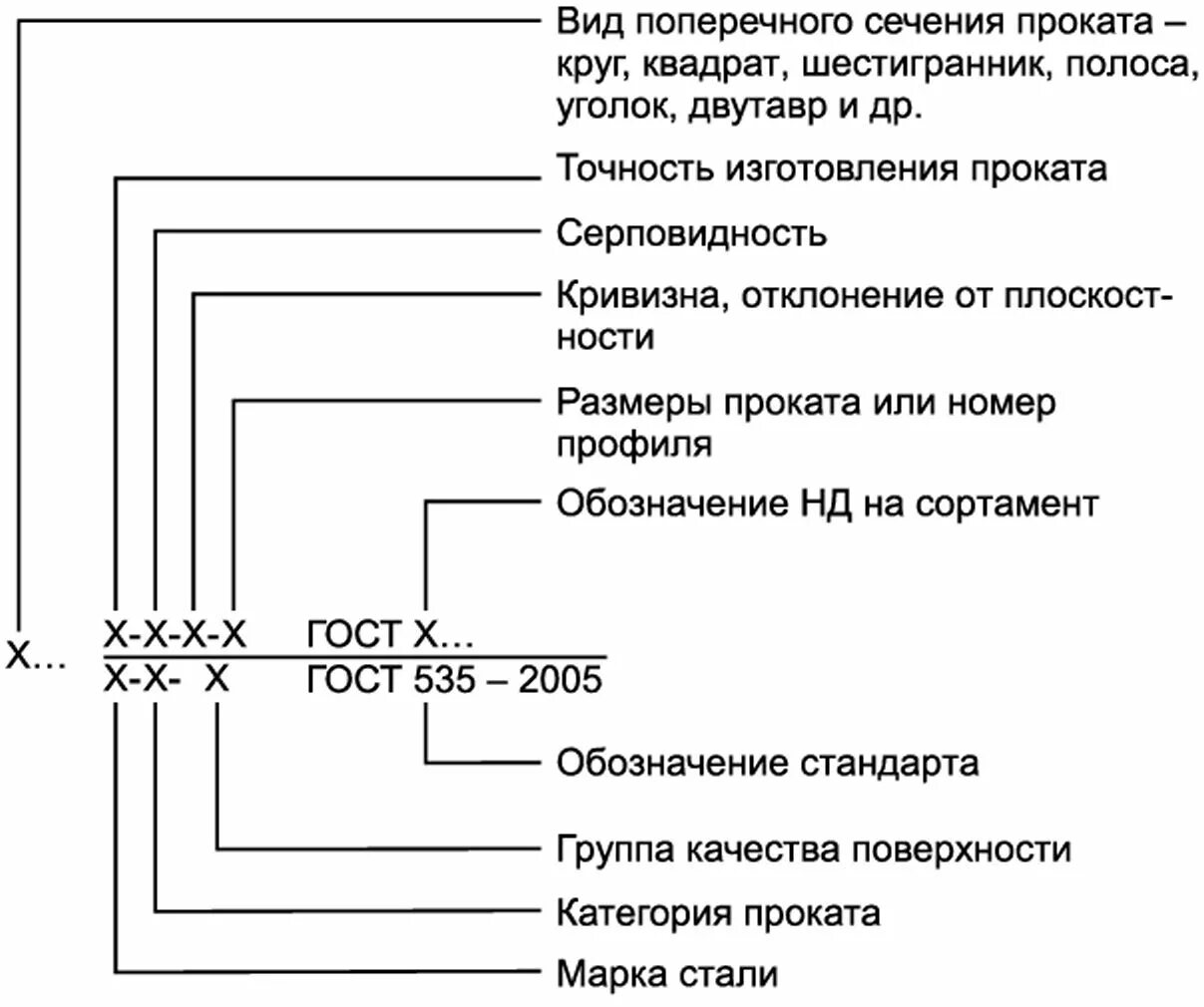 Обозначение проката ГОСТ. Прокат стальной обозначение ГОСТ. Примеры условных обозначений проката. Обозначение проката по ОСТ. Обозначение проката