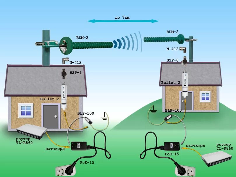 Какой интернет установить дома. Антенна wifi выносная 5g. беспроводной интернет в частный дом. схема беспроводного интернета в частном доме. оборудование для интернета в частном доме.