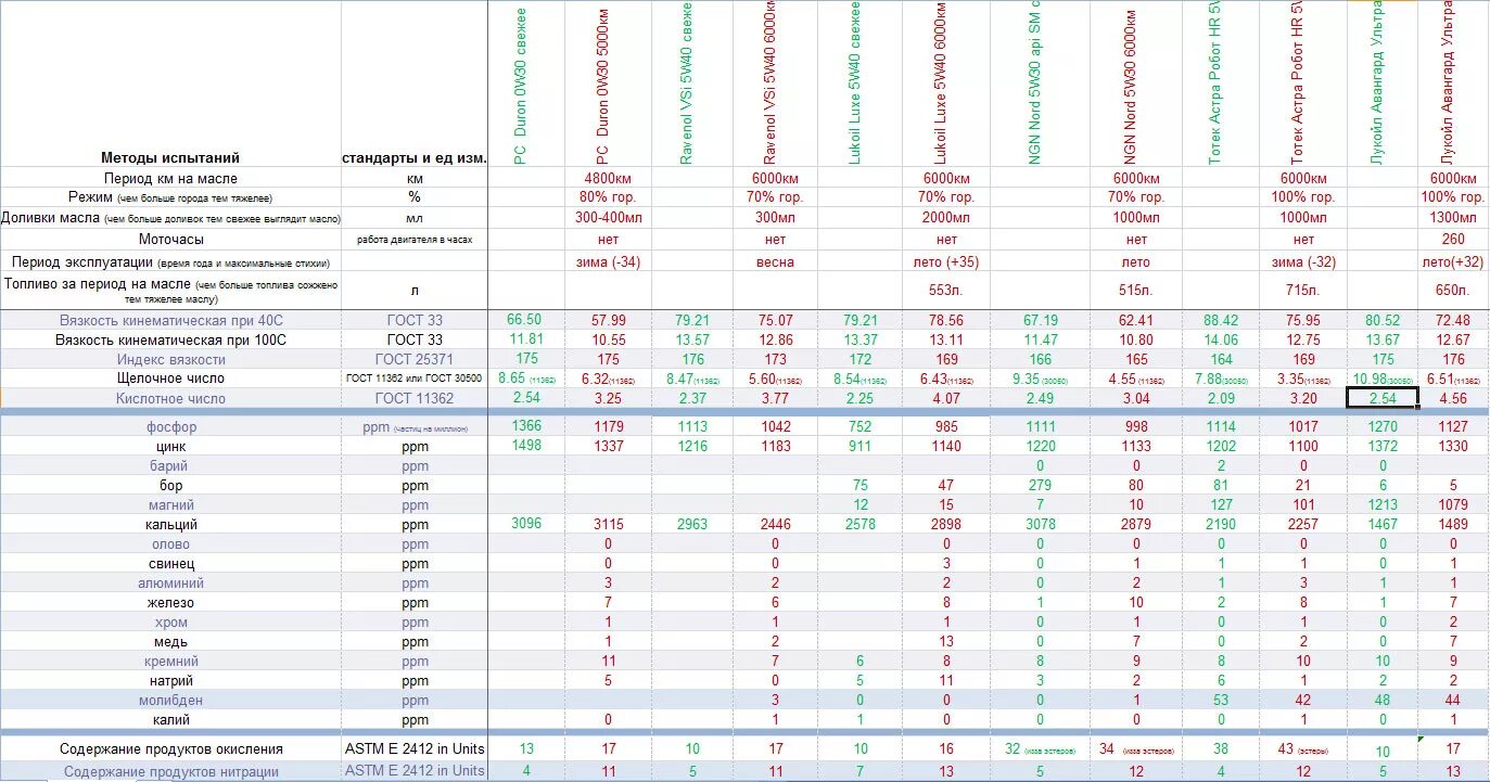 Моточасы моторного масла. Ресурс синтетического моторного масла в моточасах. Моточасы масла таблица. Срок службы моторного масла по моточасам.