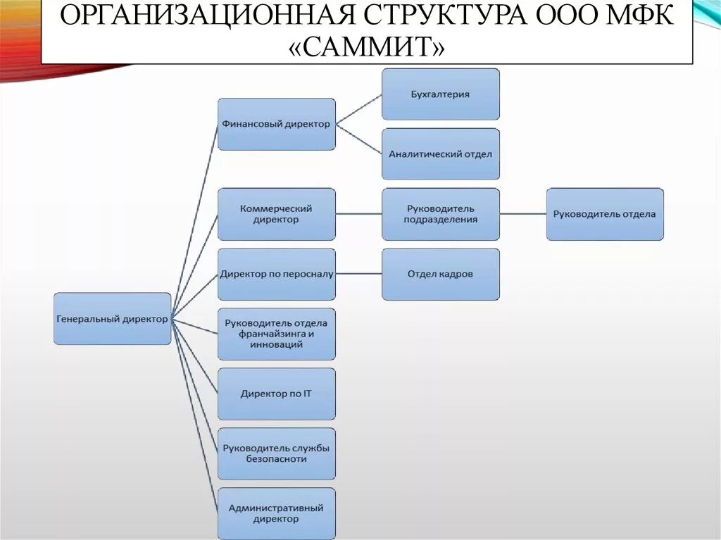Отдел франчайзинга. Структура управления франшизой. Схема франшизы. Структура франчайзинга. Товарный франчайзинг схема.