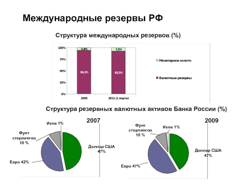 Использование российских активов. Структура международных резервов РФ. Состав международных резервов. Структура банковских резервов. - Структура валютных резервов банка России.