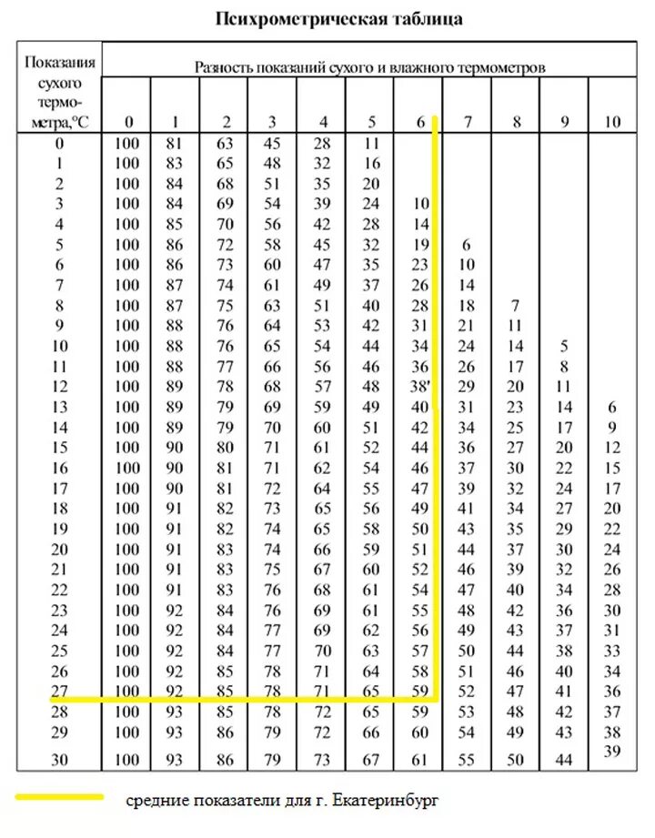 Как изменяется разность показаний термометров психрометра. Психрометрическая таблица влажности воздуха от нуля до 100 градусов. Психрометрическая таблица влажности воздуха от температуры. Таблица влажного термометра психрометра. Психрометрической таблицей для определения влажности.