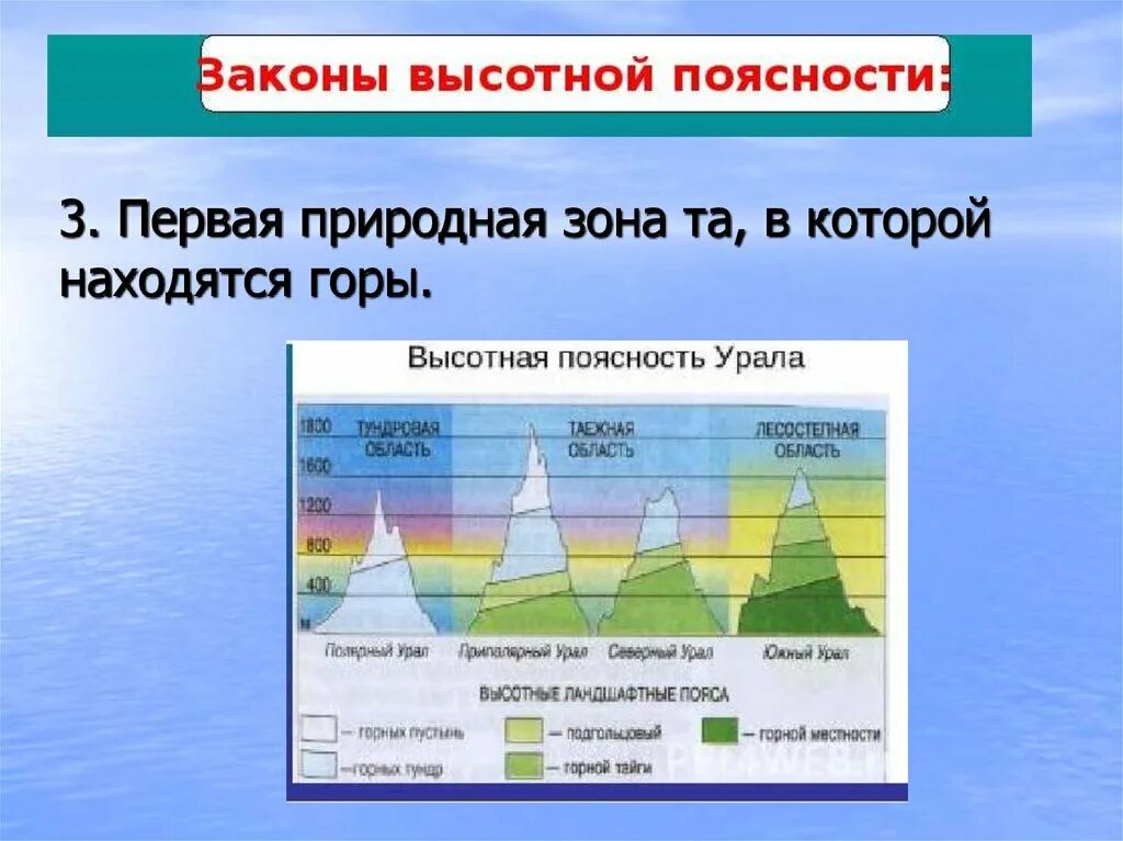 Высотная поясность географической оболочки. Зоны ВЫСОТНОЙ поясности в России. Схема ВЫСОТНОЙ поясности Кавказа. Схема ВЫСОТНОЙ поясности Урала. Почему высотная поясность