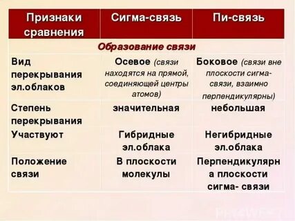 Сигма связь примеры