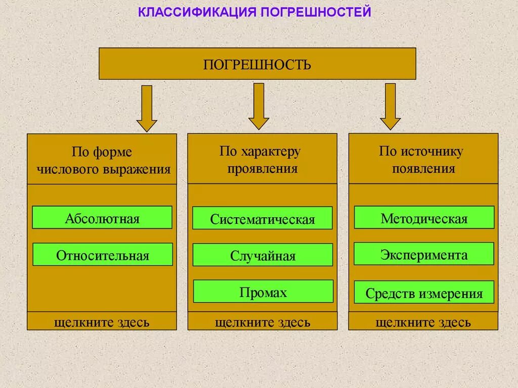 Классификация погрешностей. Классификация погрешностей по характеру проявления. Классификация погрешностей измерений. Погрешности по источнику возникновения. Характер выражения информации