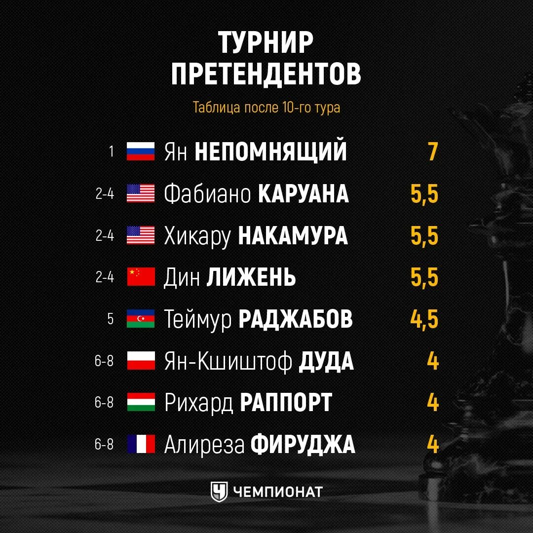 5 тур турнира претендентов