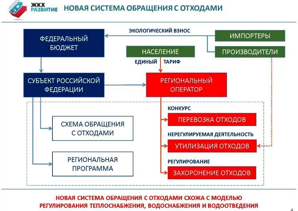 Система тко. Схема системы обращения с отходами. Иерархия управления отходами. Управление отходами схема. Схема образования отходов.