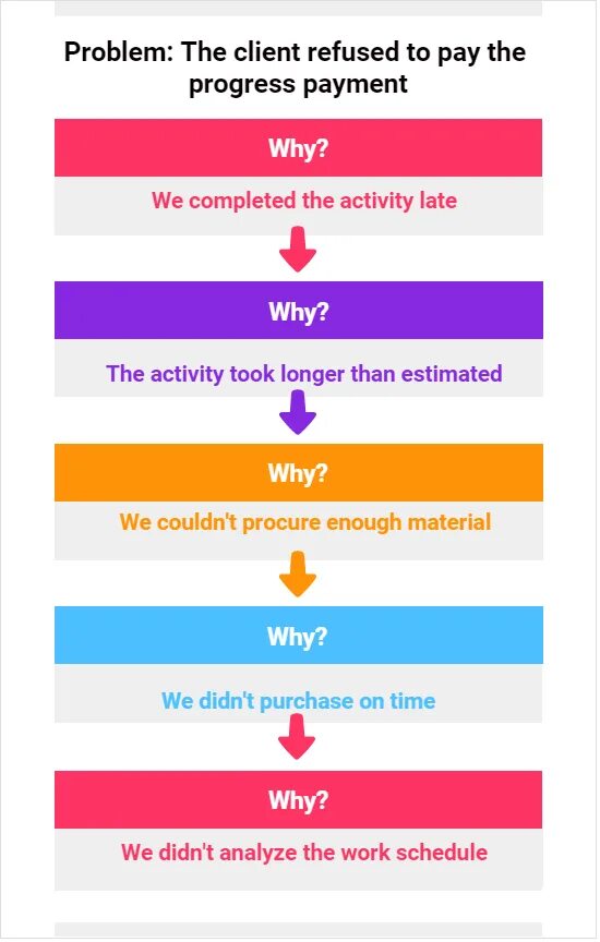 Five whys. Why примеры. 5 Whys technique. 5 Why Analysis. Five why method.