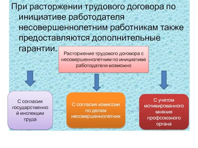 Расторгнут по инициативе работодателя в. Расторжение трудового договора по инициативе работодателя. расторжение трудового договора с несовершеннолетним. особенности расторжения трудового договора. особенности расторжения трудового договора с несовершеннолетними.