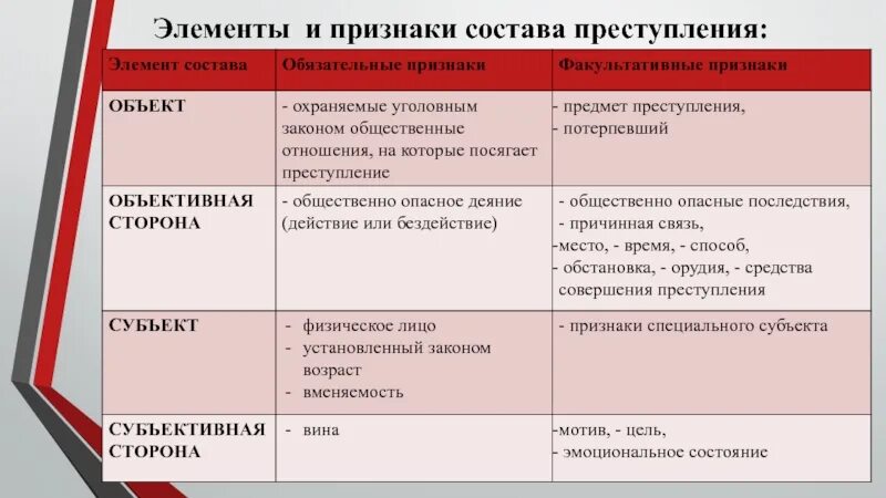 Элемент уголовно правовой. Элементы состава преступления схема. Соотнесите признаки и элементы состава преступления таблица. Схема общего состава преступления. Обязательные признаки для любого состава преступления.