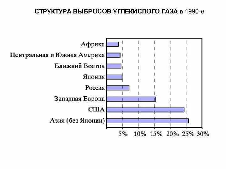 Выбросы углекислого газа по странам. Структура выбросов углекислого газа по регионам планеты в 1990-е. Выбросы co2 структура. Диаграмма выброса углекислого газа.