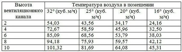 Скорость воздуха в решетке. Скорость воздуха в естественной вентиляции. Скорость потока воздуха при естественной вентиляции. Производительность канала вентиляции таблица. Скорость естественной вентиляции нормы.