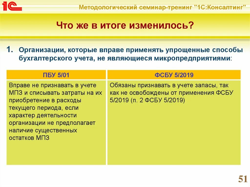 ФСБУ 5/2019. ФСБУ 5 запасы. ФСБУ 5/2019 запасы 2022. ФСБУ 5 2019 запасы изменения с 2022. Аренда фсбу 25 примеры