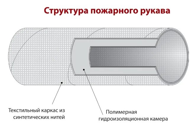 Срок службы пожарных рукавов. Устройство пожарного рукава. Пожарный рукав в разрезе. Конструкция напорных рукавов. Устройство напорного пожарного рукава.