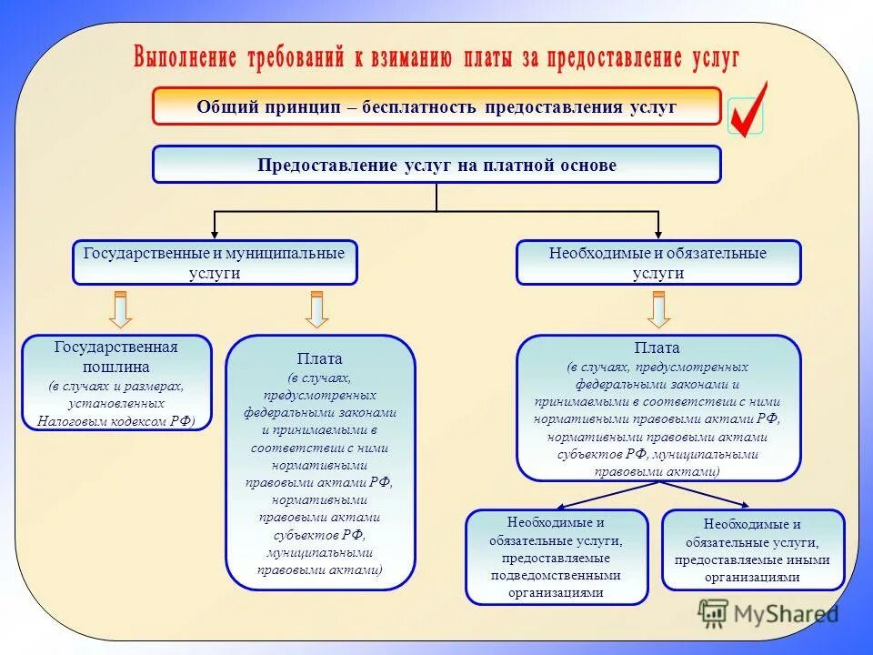 Какие органы предоставляют государственные услуги. Государственные и му ниципальные услуги». Виды муниципальных услуг. Государственные и муниципальные услуги примеры. Выделите отличия государственных и муниципальных услуг.