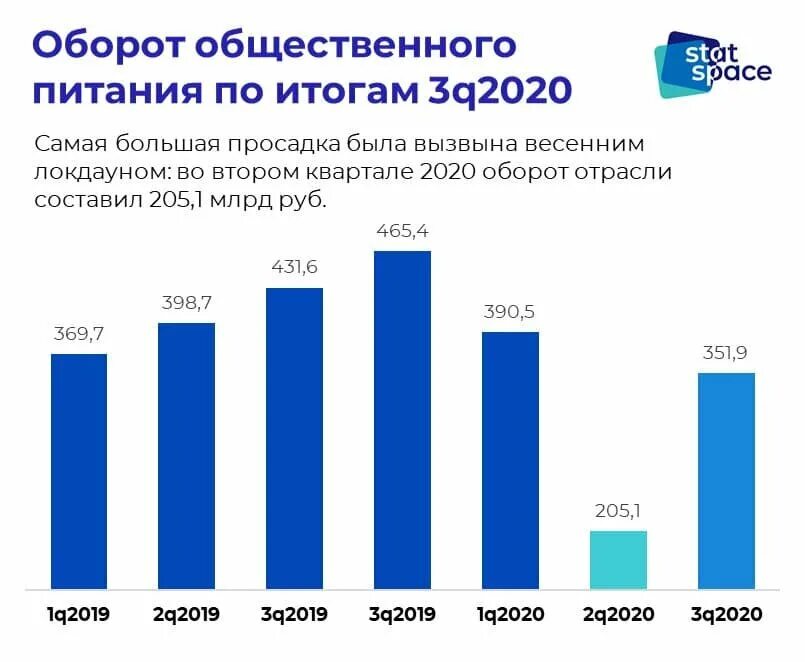 Динамика оборота общественного питания. Оборот общественного питания в России 2020. Динамика рынка общепита 2020-2022. Динамика оборота рынка общественного питания 2021.