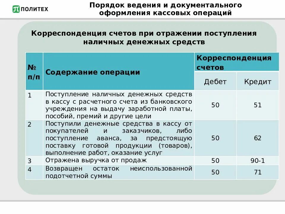 Порядок оформления кассовых операций. Порядок ведения и документальное оформление кассовых операций. Порядок и документальное оформления операция кассы. Корреспонденция счетов по учету кассовых операций.