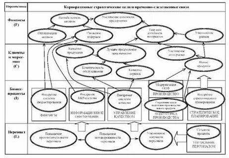 Система сбалансированных показателей стратегических целей