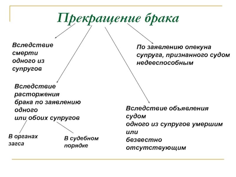 Прекращение брака. Основы расторжения брака. Основные прекращения брака. Прекращение брака кратко.