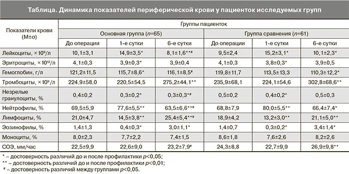 Общий анализ крови после кесарева сечения норма. Анализ крови после кесарева сечения норма. Норма лейкоцитов в периферической крови. Норма лейкоцитов после кесарева. Анализ крови после родов