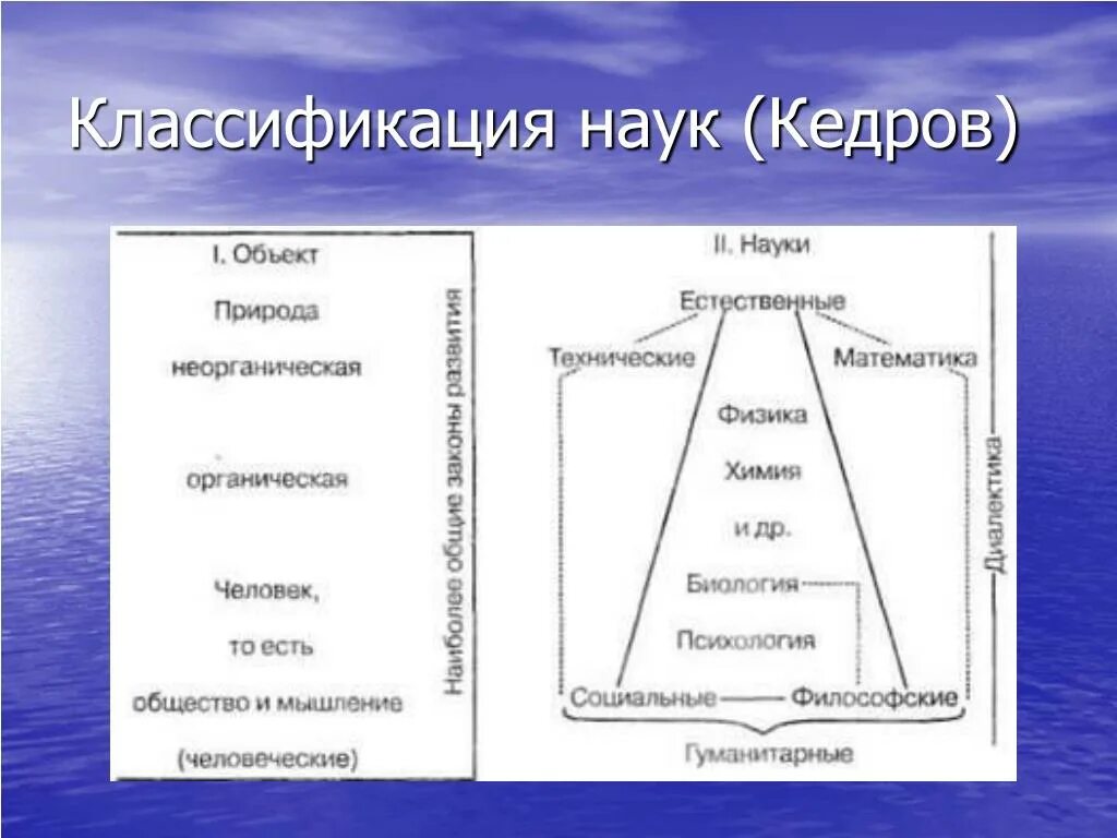 Б м кедрову. Б М Кедров классификация наук. Классификация наук Кедрова. Нелинейная классификация наук б.м. Кедрова. Наука классификация наук по Кедрову.