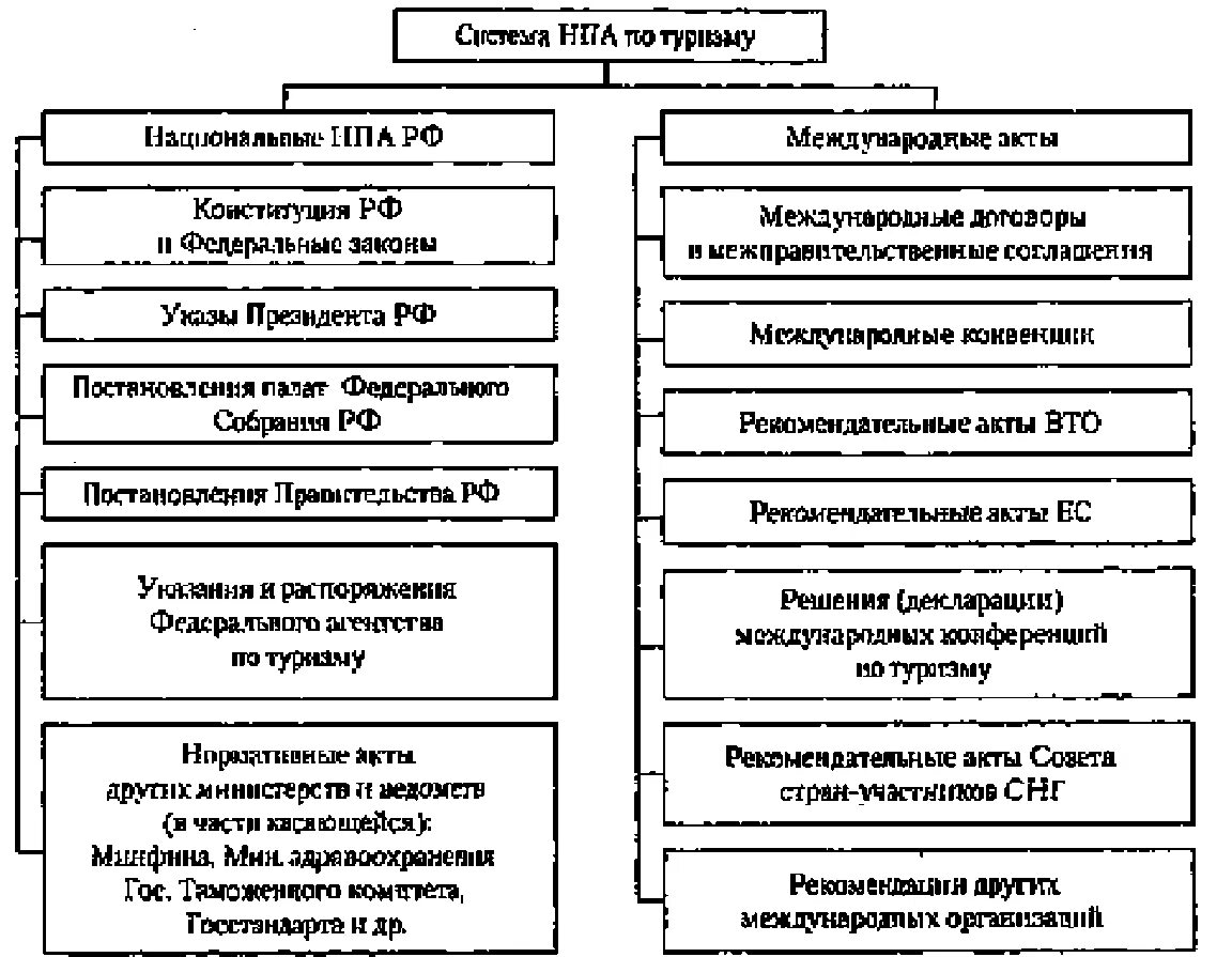 Экономическая безопасность нормативно правовые акты. Нормативно правовые акты в туризме. Схема правовых актов регулирующих туризм. Схема нормативно правовых актов.